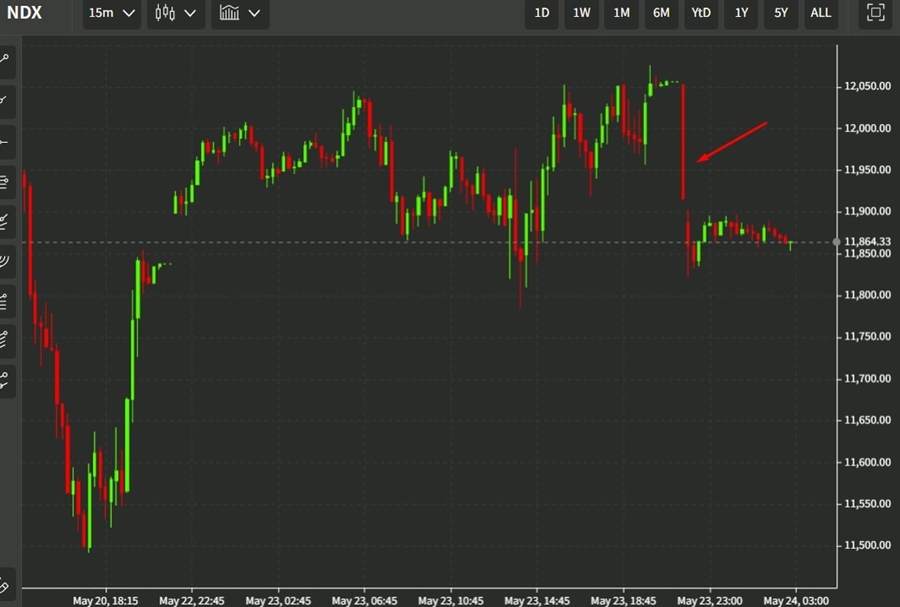 ForexLive Asia FX news wrap US equities Snap gap lower Forexlive